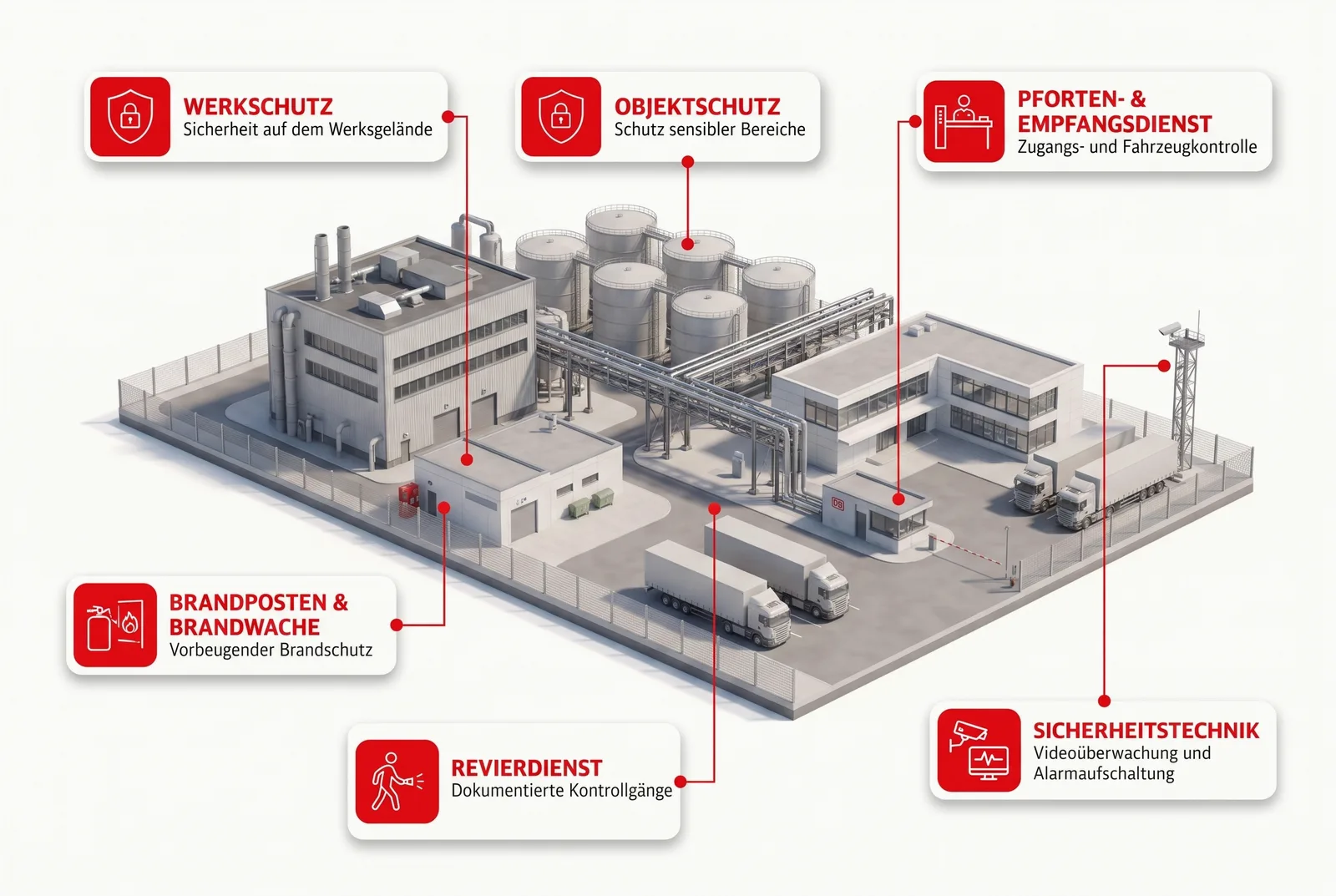 Sicherheitsdienst für Chemie & Pharma: isometrische Übersicht mit den wichtigsten Leistungen von SBS Sicherheit