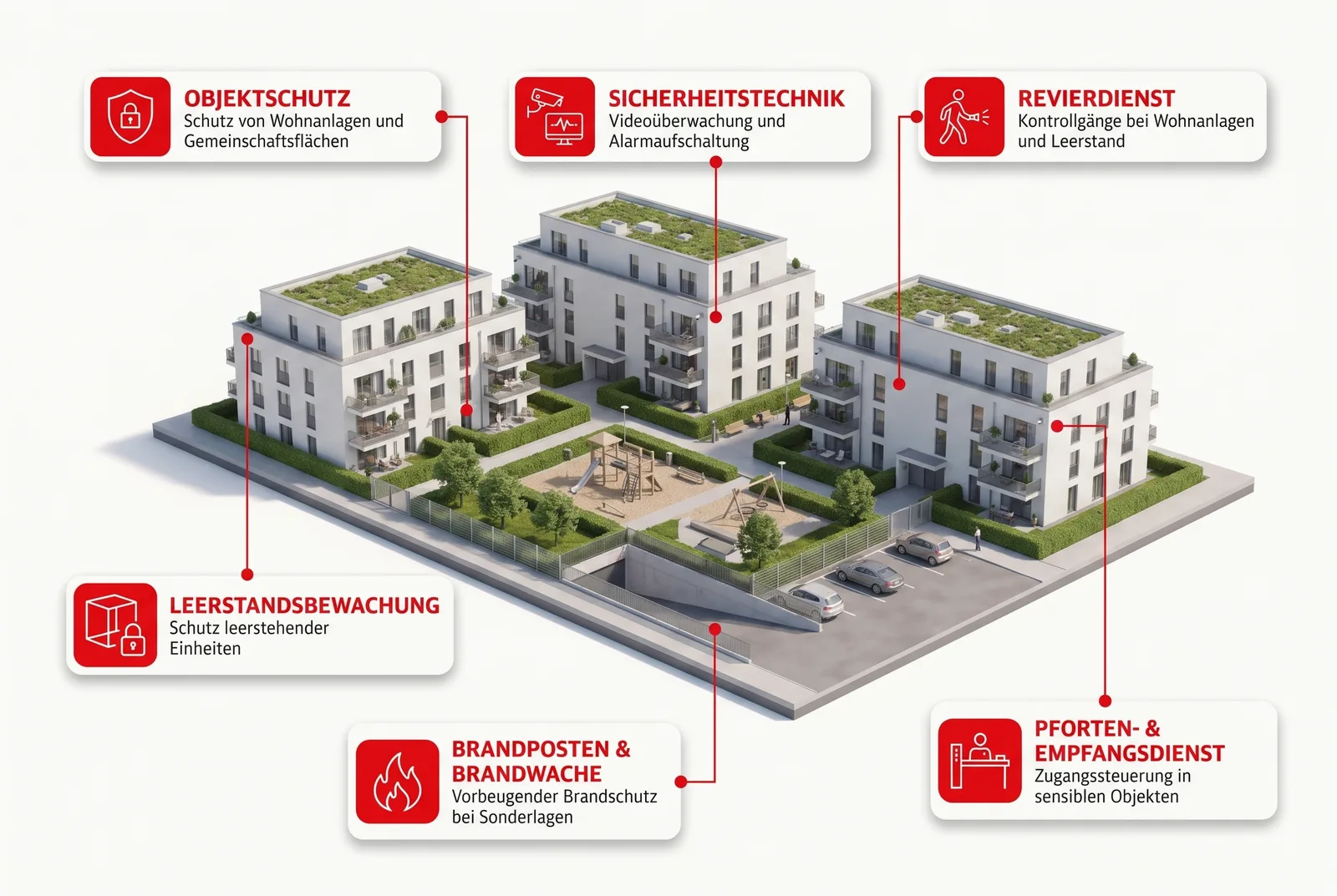 Sicherheitsdienst für Hausverwaltungen: isometrische Übersicht mit den wichtigsten Leistungen von SBS Sicherheit