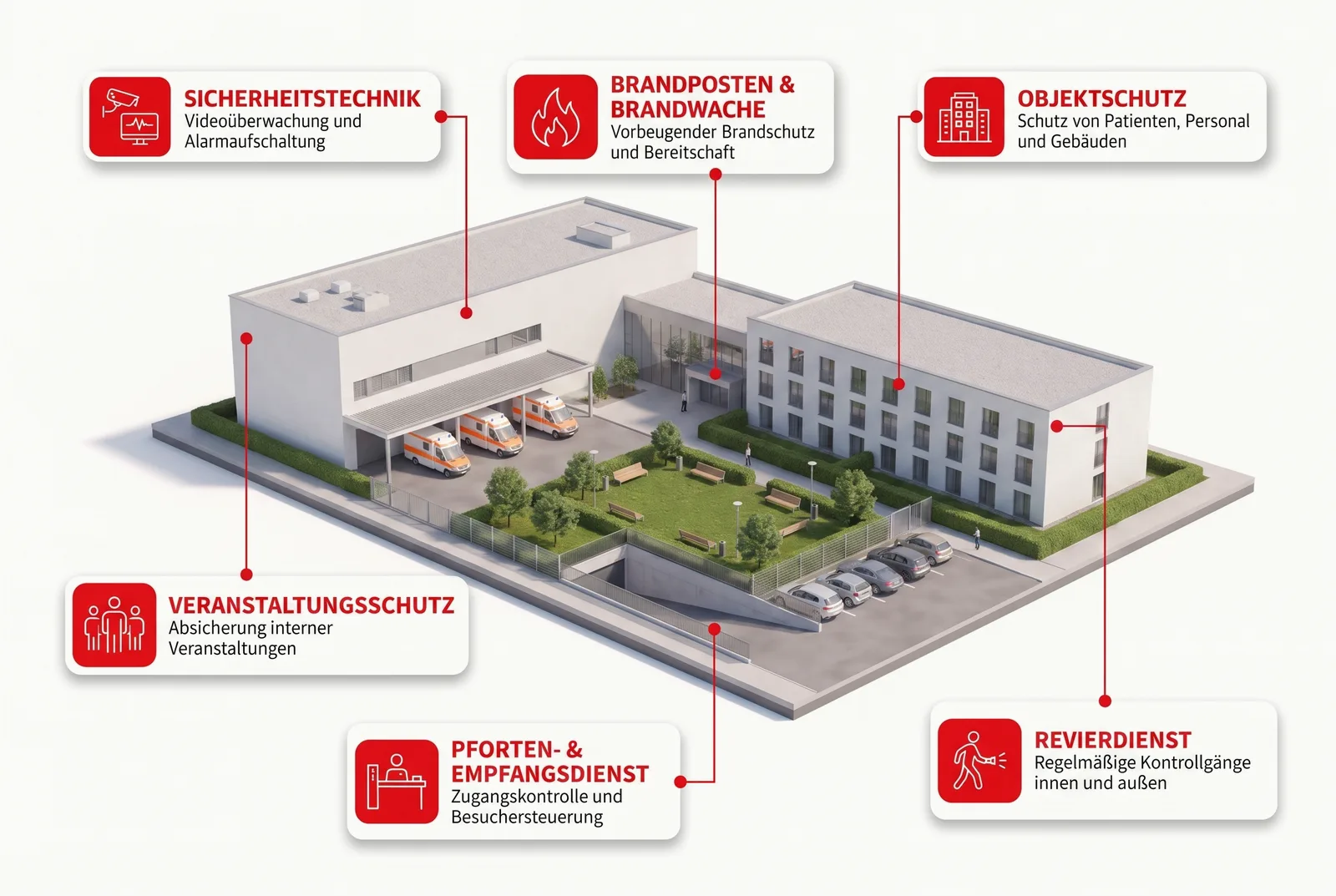 Sicherheitsdienst für Krankenhaus & Kliniken: isometrische Übersicht mit den wichtigsten Leistungen von SBS Sicherheit